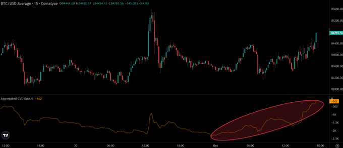 A BTC/USD 15-minute chart on Coinalyze shows Bitcoin trading near $84,970 with a +0.41% gain, while the aggregated CVD (Cumulative Volume Delta) spot indicator highlighted in the circled region spikes sharply upward at -162, signaling intense spot buying pressure that aligns with the post's claim of strong $BTC accumulation as price approaches the $86,000 resistance level.