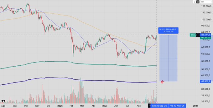 A BTC/USD cryptocurrency trading chart on TradingView displays price action around $81,000 with moving averages, volume indicators, and a drawn short position setup.