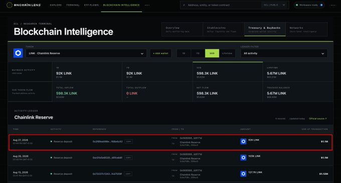 A screenshot of Nansen's Blockchain Intelligence dashboard displays Chainlink Reserve metrics, highlighting an August 27, 2026 deposit of 92K LINK (~$1.1M) to address 0x9a709b7b69ea42d5eeb1cebc48674c69e156, with total reserves holding 5.67M LINK (~$66.44M) and 598.3K LINK (~$5.62M) accumulated over the past 30 days.
