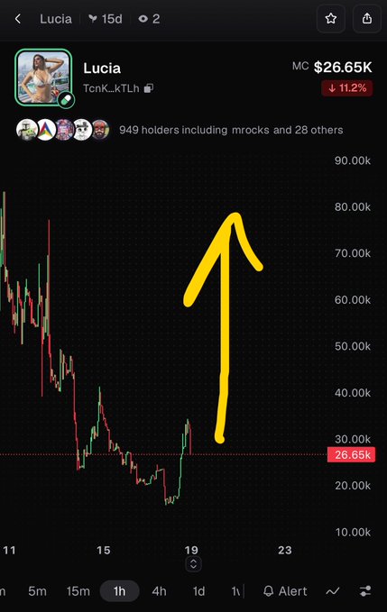 A crypto trading chart showing the token "Lucia" (TcnK_kTLh) with a market cap of $26.65K and an 11.2% drop, featuring a hand-drawn yellow arrow pointing upward from the current price.