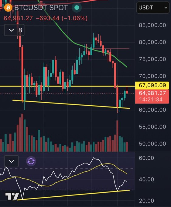 A trading screen with a graph of the ethereum market showing upward trends against bitcoin's downward movement, indicating a bullish divergence from the bitcoin token's performance.