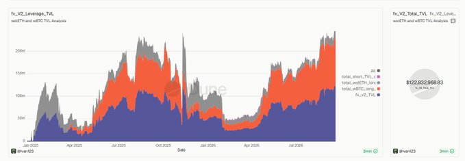 TVL analysis chart showing FX_V2_Leverage_TVL data from January 2025 to 2026 with a stacked area graph totaling $122,832,968.83 across short_TVL, med_TVL, and long_TVL segments.
