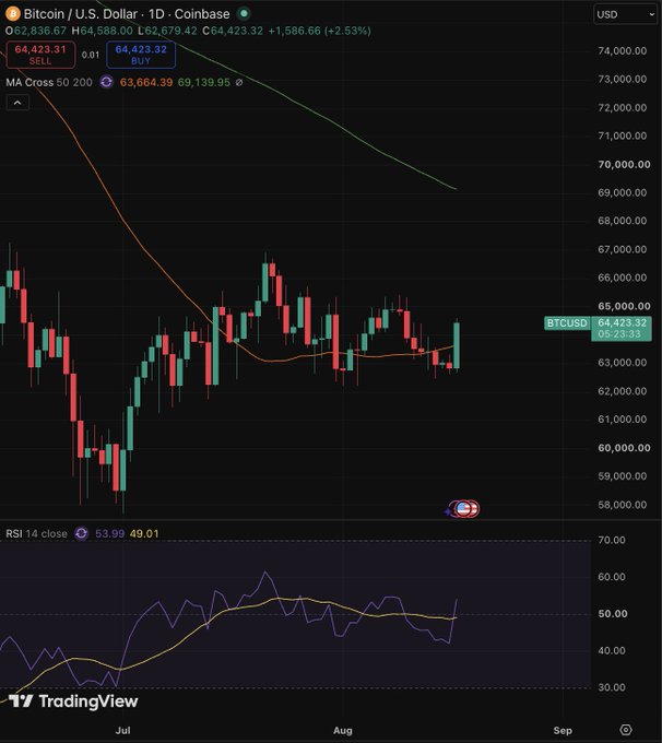 A TradingView candlestick chart of Bitcoin/U.S. Dollar (BTCUSD) showing a price of 64,423.32 with a +2.53% daily change, displaying MA Cross 50/200 lines and an RSI 14 indicator below.