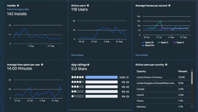 An analytics dashboard showing 142 Installs, 119 Active Users, Average frames per second chart, 14.00 Minutes average time spent per user, 5.0 Stars app rating, and active users by country with USA at 70.6%.