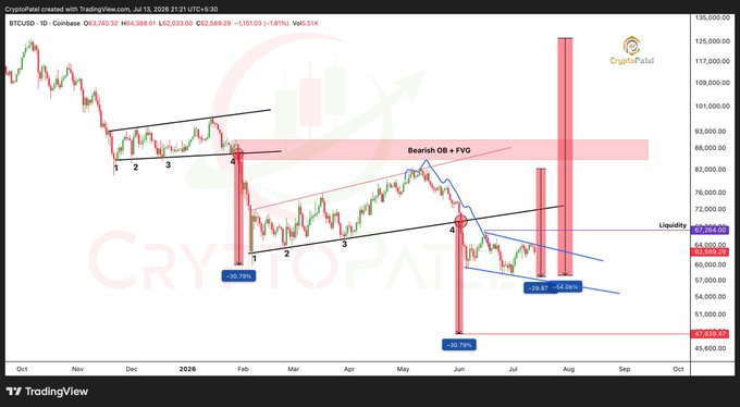 A TradingView Bitcoin (BTCUSD) price chart from CryptoPatel showing technical analysis patterns, including a 'Bearish OB + FVG' zone, liquidity levels, and significant percentage drops annotated in red and blue.