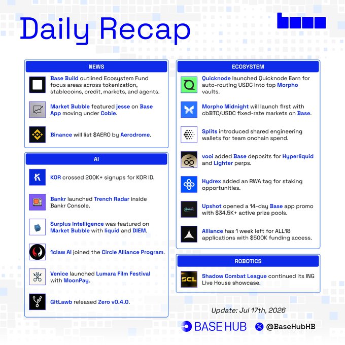 A "Daily Recap" graphic from Base Hub dated Jul 17th, 2026, summarizing 24 hours of news across categories including News, AI, Ecosystem, and Robotics—highlighting items like Base Build's Ecosystem Fund focus areas, Binance listing $AERO by Aerodrome, Morpho Midnight launching on Base, and KOR crossing 200K+ signups for KOR ID.