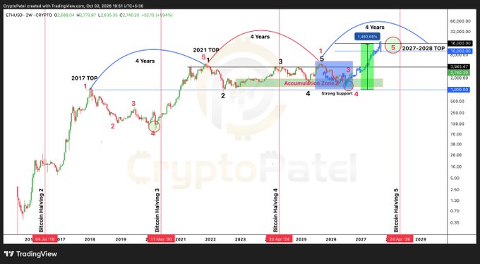 A TradingView chart by 'CryptoPatel' analyzing ETH/USD on the 2W timeframe, illustrating a 'Bitcoin Halving' cycle pattern projecting a '2027-2028 TOP' of approximately $16,000.