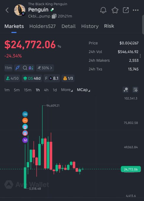 A cryptocurrency tracking screenshot showing a token called 'Penguin' (The Black King Penguin) at $24,772.06, down 24.34%, with a candlestick chart.