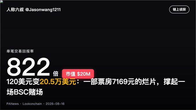 A social media post screenshot in Chinese by user @Jasonwang1211 highlighting "822 倍" (822 times) return rate, stating "120美元变20.5万美元" ($120 became $205,000) with the title "120美元变20.5万美元：一部票房7169元的烂片，撑起一场BSC赌场".