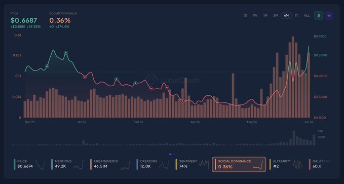 A line graph depicting Bitcoin price movement, with a steep upward trend leading up to a sudden drop, indicating speculation and hype driving the price advances. The current price is at the highest point in January and has continued to rise beyond that level. A significant portion of this gain can be attributed to OpenAI's initial coin offering (ICO), which is also reflected in the graph. Bitcoin's popularity among social media users remains relatively high, as evidenced by its share of social activity compared to other cryptocurrencies. However, it still holds a dominant position within the crypto market with only a small portion of all coins being held by eight specific investors known as The Eightco.