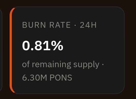 The image displays a dark-themed metric card showing the 24-hour burn rate for $PONS token at 0.81% of remaining supply, equating to 6.30M PONS burned. This visually supports the post's claim about an accelerating buyback pace, with nearly 1% of the token supply being burned in a single day.