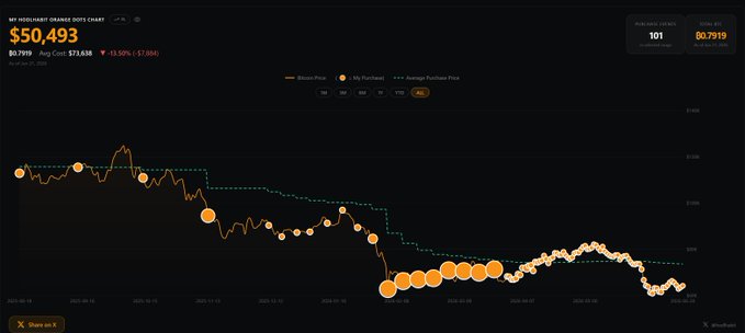 The image shows a stock price graph for cryptocurrency assets such as Bitcoin. The stock chart has an increasing line that goes up over time with a decline towards the right side of the frame, indicating an upward trend at first but then a decrease. The chart's scale is in dollars (US dollar), and the largest number in this case is 0.0063. This shows the price of Bitcoin being bought on the stock market for $231.69, or that it has been purchased with $63,826 sitting unspent. The post suggests Happy Father's Day and congratulates people who have bought Bitcoins at these prices.