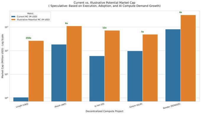 The image is a bar chart comparing the current market cap (blue bars) to an illustrative potential market cap (orange bars) for five decentralized compute projects—LinqAI ($LINQ), Akash ($AKT), io.net ($IO), Golem ($GLM), and Render ($RENDER)—on a log scale, with multiplier labels (250x for LinqAI, 6x for AKT, 12x for IO, 5x for GLM, 4x for RENDER) highlighting LinqAI's comparatively low valuation relative to its peers. It visually reinforces the post's point that LinqAI is significantly undervalued at $1.1M compared to other decentralized compute projects like Render ($815M), Akash ($185M), Golem ($98M), and io.net ($60M).
