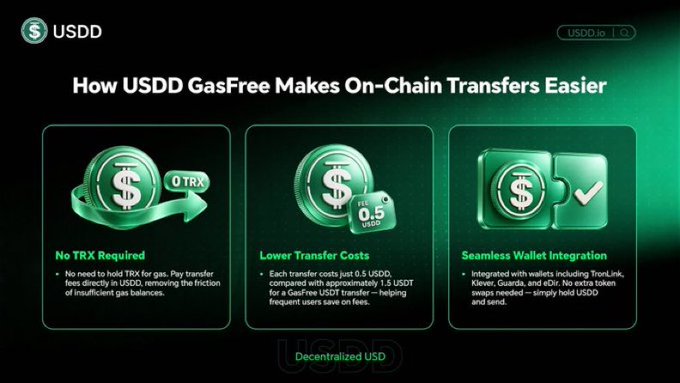 An infographic titled 'How USDD GasFree Makes On-Chain Transfers Easier' highlights features: No TRX Required, Lower Transfer Cost (0.5 USDD), and Seamless Wallet Integration.