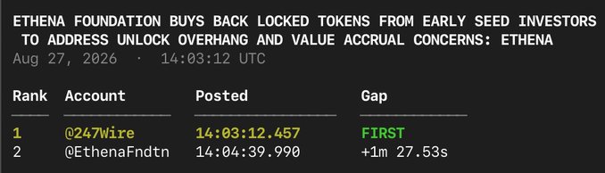 The image shows a leaderboard tracking the fastest reporters of news about the Ethena Foundation buying back locked tokens from early seed investors to address unlock overhang concerns, with @247Wire ranking first at 14:03:12.457 and @EthenaFndtn (the foundation's own account) ranking second over a minute later at 14:04:39.990. This visually supports the accompanying post's claim that @247Wire broke the Ethena Foundation story before the foundation itself announced it, demonstrating the account's speed advantage in delivering crypto news.