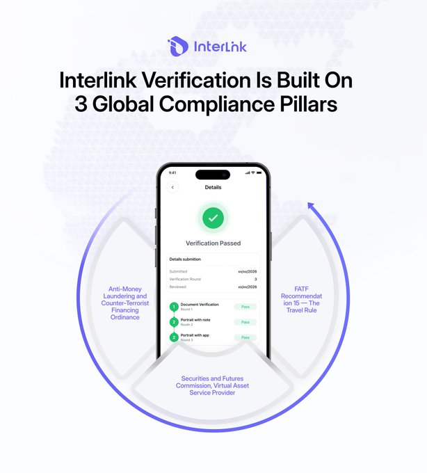 An InterLink promotional graphic stating 'Interlink Verification Is Built On 3 Global Compliance Pillars,' showing a phone displaying 'Verification Passed' details with pillars for Anti-Money Laundering, FATF Recommendation 15, and Securities and Future Commission.