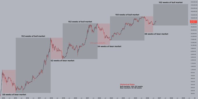 A Bitcoin price chart displaying historical bull and bear market cycles from 2014 to 2028, annotated with bull market durations of 152 weeks each and bear market durations of 58, 52, 94, and most recently just 38 weeks, illustrating the post's claim about the shortest BTC bear market in history (shown in red at 68,359.66) and suggesting a potentially extended bull cycle ahead.