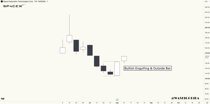 A weekly candlestick chart of SpaceX-led Space Exploration Technologies Corp ($SPCX) showing a bullish engulfing pattern and outside bar at the bottom, supporting the post's claim of continued upward momentum with an 8% gain.