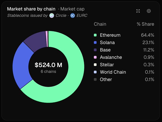 The image displays a donut chart titled "Market share by chain · Market cap" for EURC stablecoin (issued by Circle), showing Ethereum dominates at 64.4% ($337.4M), followed by Solana at 23.1%, Base at 11.2%, Avalanche at 0.9%, Stellar at 0.3%, and World Chain and Other at 0.1% each—confirming the post's claim that Ethereum remains EURC's primary settlement layer with nearly two-thirds of total supply, though minor chains collectively account for less than 1.5% of the $524.0M total across 6 chains.