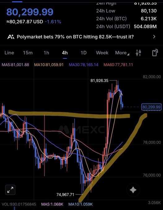 A cryptocurrency trading chart on MEXC showing Bitcoin (BTC) price at $80,299.99 USD, down 1.61%, with a Polymarket banner predicting an 82.5K price target.