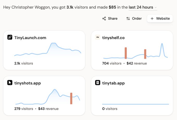 A dashboard analytics screenshot addressed to Christopher Woggon showing 3.1k visitors and $85 made in the last 24 hours across four sites: TinyLaunch.com (2.1k visitors), tinyshelf.co (704 visitors, $42 revenue), tinyshots.app (279 visitors, $43 revenue), and tinytab.app (0 visitors).