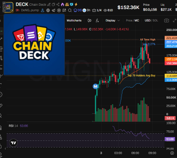 A TradingView chart for ticker DECK displays a candlestick graph with a 'CHAIN DECK' logo overlay, showing price at $152.36.