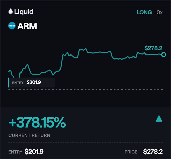 The image shows a trading interface displaying a LONG 10x position on ARM (Liquid ticker) with an entry price of $201.9 and current price of $278.2, yielding a +378.15% return. This visually represents the post's claim about profiting from a long position opened right after news broke about Leopold's liquidation, with the chart clearly illustrating the upward move that delivered the massive gain.