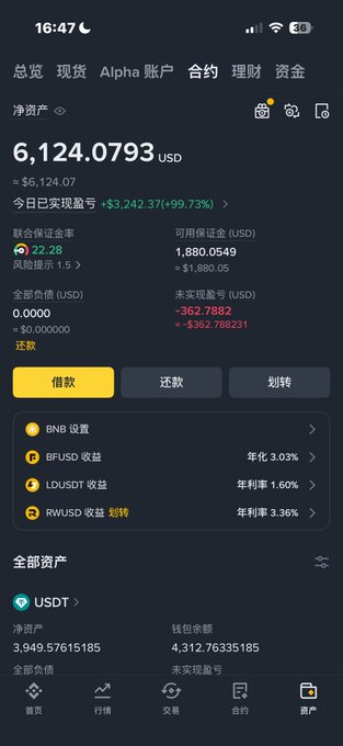 A Binance mobile app screenshot showing a trading account with a total net asset value of 6,124.0793 USD, an unrealized contract profit of +$3,242.37 (+99.73%), and a USDT wallet balance of 3,949.57615185. The image illustrates the user's post about returning to contracts trading, reflecting the strong current gains mentioned in their message.