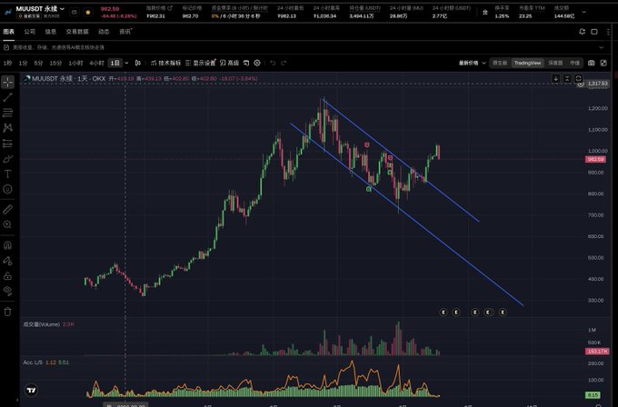 A TradingView chart of MUUSDT showing a descending channel pattern with the price around 962.60, suggesting a potential bearish breakdown. The chart supports the post's concern that MU (MicroStrategy, representing BTC) may be heading down if it can't break higher, which would benefit the poster's SanDisk (SNDK) position.