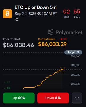 A Polymarket "BTC Up or Down 5m" prediction interface showing BTC's current price at $86,033.29 versus a target of $86,038.46, with 2 minutes 55 seconds remaining and betting options of "Up 40¢" or "Down 61¢." The chart visualizes Bitcoin's recent upward price movement, illustrating the trend-following strategy referenced in the post about trading BTC direction predictions on Polymarket.