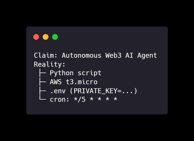 A code editor window displays the contrast between marketing claims and technical reality, listing "Claim: Autonomous Web3 AI Agent" against a "Reality" of just a Python script, an AWS t3.micro instance, a .env file containing a PRIVATE_KEY, and a cron job running every 5 minutes—satirically illustrating the post's argument that many so-called "autonomous AI agents" are merely scheduled scripts with wallets, not truly decentralized systems.