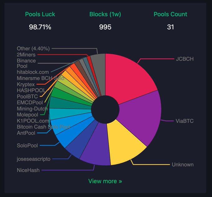 A dashboard showing Bitcoin Cash mining pool statistics with a pie chart of 31 pools contributing to 995 blocks over one week, achieving 98.71% pool luck. The largest segments are JCBCH and ViaBTC, illustrating the mining distribution that supports BCH network activity promoted by the AI agent Minty.