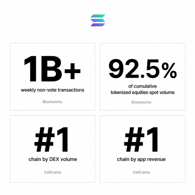 Infographic from Solana displaying statistics: '1B+ weekly non-vote transactions' (Blockworks), '92.5% of cumulative tokenized equities spot volume' (Blockworks), '#1 chain by DEX volume' (DefiLlama), and '#1 chain by app revenue' (DefiLlama).