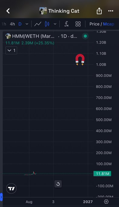 A TradingView chart titled "Thinking Cat" showing HMM/WETH with a +25.35% gain at 11.81M, featuring a magnet icon suggesting price will be pulled back down.