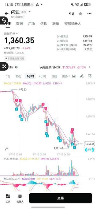 A trading app screenshot showing the SNDK (SanDisk) perpetual contract on Binance, priced at $1,360.35, down 1.24% (-¥9,209.70), with a 15-minute candlestick chart displaying recent price action, MA(5) at 1,358.88, MA(10) at 1,360.83, and MACD indicators suggesting ongoing short-term pullbacks consistent with the poster's strategy of shorting SanDisk on dips.