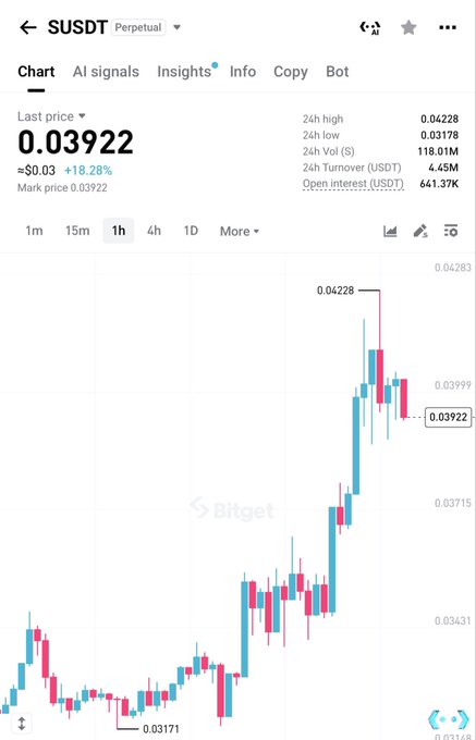 A Bitget trading chart for SUSDT Perpetual showing a 1-hour price increase of 18.28% to 0.03922, with 24h high of 0.04228.