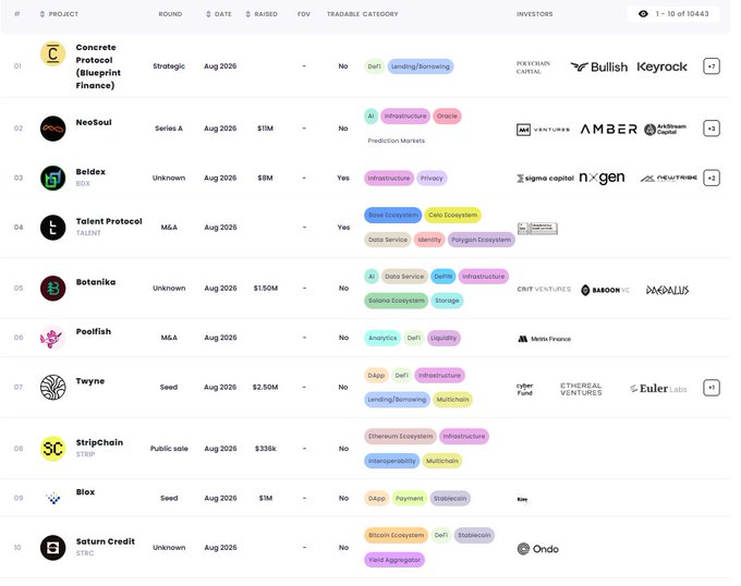 A screenshot of a cryptocurrency project funding table displaying columns for Project, Round, Date, Raised, FDV, Tradable, Category, and Investors, listing projects like Concrete Protocol, NeoSoul, Beldex, and Talent Protocol with funding rounds from Aug 2026.