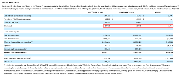 The image shows Strive Inc.'s Balance Sheet (Item 8.01) disclosing 3,311 bitcoin purchased at an average price of $84,500 during the period from October 5–October 9, 2026, bringing holdings to 29,462 BTC (up from 32,773? actually decreased — from 32,773 BIT to 29,462 BTC). The accompanying post confirms Strive's latest $276M BTC purchase at $84,500, aligning with the SEC filing's data.