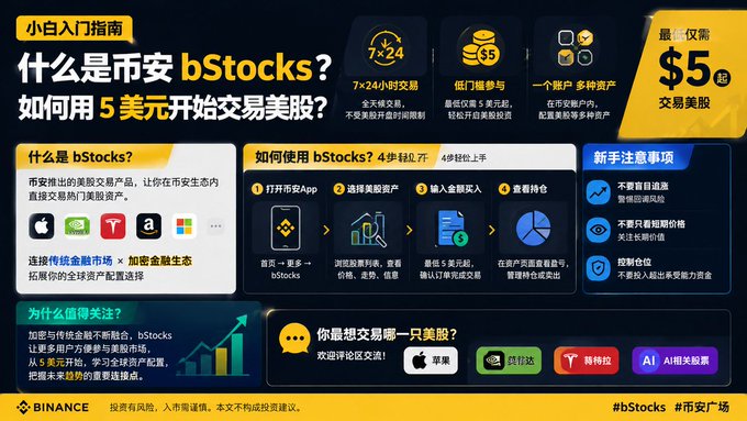This image is a Binance promotional infographic titled "小白入门指南" (Beginner's Guide), explaining "什么是币安 bStocks？如何用 5 美元开始交易美股？" (What is Binance bStocks? How to start trading US stocks with just $5?). It features key details including 7×24 hour trading, $5 low threshold, access to multiple assets with one account, and a 4-step quick guide (open App, select US stocks, input purchase, view holdings), aligning directly with the accompanying post's discussion of Binance's bStocks product and its accessibility for beginners.