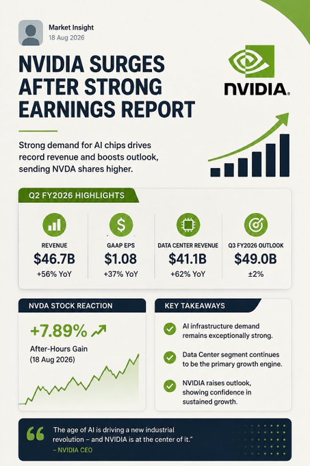A market insight infographic titled "NVIDIA SURGES AFTER STRONG EARNINGS REPORT" dated 18 Aug 2026, highlighting Q2 FY2026 results: Revenue $46.7B (+56% YoY), GAAP EPS $1.08 (+37% YoY), Data Center Revenue $41.1B (+62% YoY), and Q3 FY2026 Outlook $49.0B (±2%), with a +7.89% after-hours stock gain and a quote: "The age of AI is driving a new industrial revolution – and NVIDIA is at the center of it." – NVIDIA CEO.