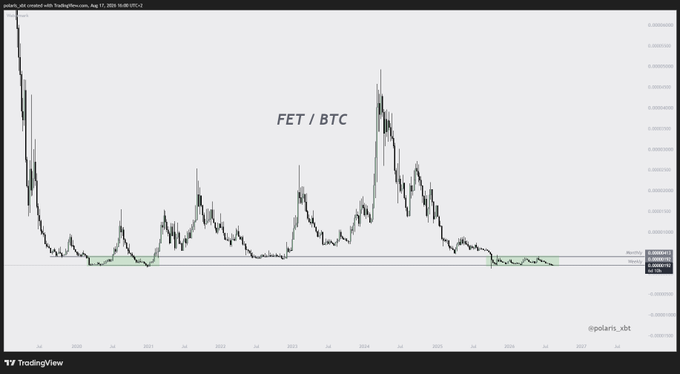 A TradingView chart shows $FET's price against BTC (FET/BTC) from 2020 to mid-2026, highlighting how the pair is currently testing its all-time lows (marked with a horizontal line near the bottom of the chart). The post's caption about $FET needing to hold these lows to stay relevant aligns with the chart, which shows the price compressing at historic lows after multiple failed rally attempts since 2020.