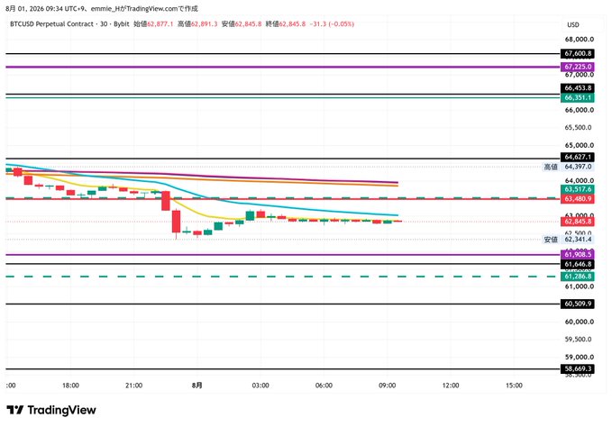 A BTCUSD perpetual contract chart on TradingView shows Bitcoin trading around $62,877.1 (30-min timeframe) with new support/resistance lines redrawn near 62,341 and major levels at 60,509.9, 62,845.8, and 67,225.0, aligning with the post's mention of redrawing lines on the 5-min chart before checking out and switching hotels.