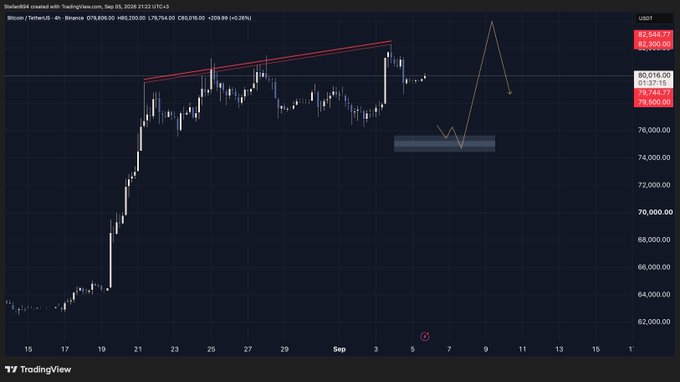 A TradingView chart of Bitcoin (BTC/USDT) on Binance shows price action forming a rising wedge pattern (red lines) that has broken down, with the current price at $79,754.05, down 1.76%, near a horizontal support zone around $76,000-$77,000. The post suggests a bearish scenario where longs may struggle before another rally, aligning with the visible breakdown from the rising wedge and potential retest of the marked support zone.