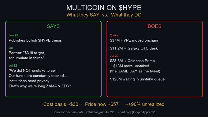 An infographic titled 'MULTICOIN ON $HYPE' contrasting their public statements with their on-chain actions, showing claims of accumulating while actually moving $37M to exchanges, with a cost basis of ~$30 and current price of ~$57.