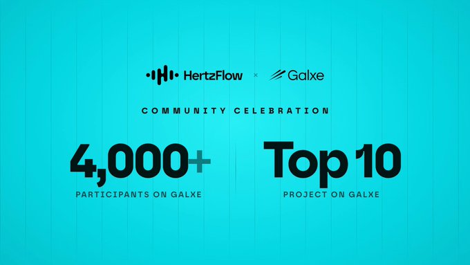 A teal announcement graphic celebrating a HertzFlow x Galxe community milestone, highlighting '4,000+ Participants on Galxe' and 'Top 10 Project on Galxe'.