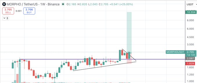 A candlestick chart displays the MORPHO / TetherUS trading pair on Binance over a 1-week timeframe, showing a current price of 2.705 with a 25.00% gain, featuring a highlighted ascending triangle pattern.
