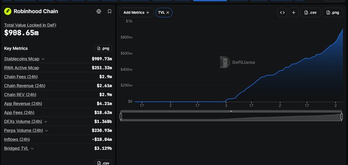 A screenshot of Robinhood Chain's DeFi metrics dashboard showing a Total Value Locked of $908.65m and various key metrics including Stablecoins Mcap of $909.73m and RWA Active Mcap of $253.32m.
