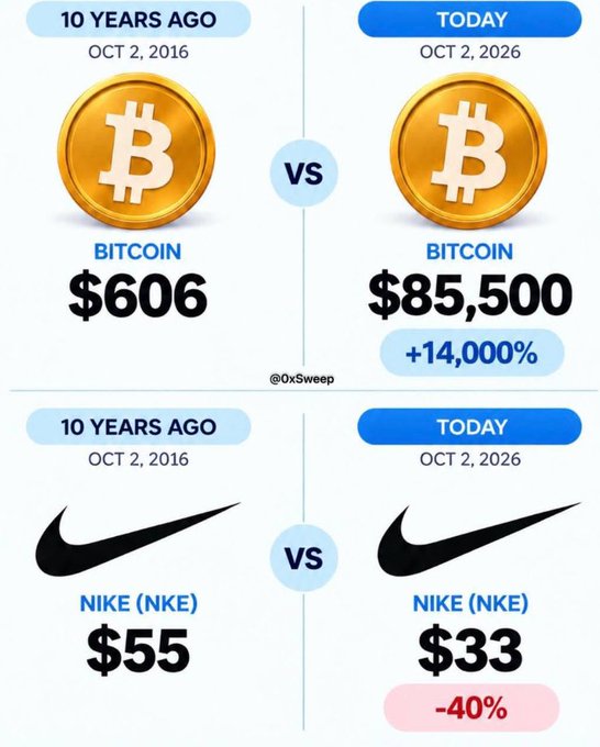 An infographic comparing prices from 10 years ago to today: Bitcoin rose from $606 to $85,500 (+14,000%) while Nike (NKE) stock dropped from $55 to $33 (-40%).