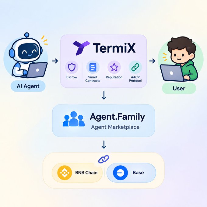 An infographic titled 'TermiX' showing an 'AI Agent' and 'User' interacting via 'Escrow, Smart Contracts, Reputation, AACP Protocol' on the 'Agent.Family Agent Marketplace' across 'BNB Chain' and 'Base'.