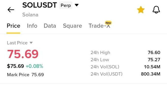 A cryptocurrency trading screen showing the price of SOLUSDT (Solana perpetual) at $75.69, with a 24h high of 76.60 and 24h volume of 800.34M USDT.